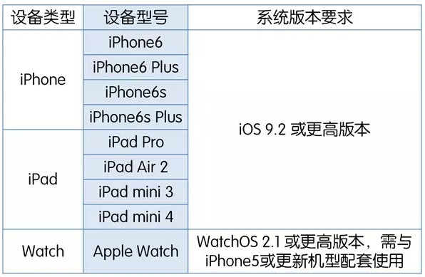 apple pay適用機(jī)型和系統(tǒng)版本 apple pay適用機(jī)型和系統(tǒng)版本